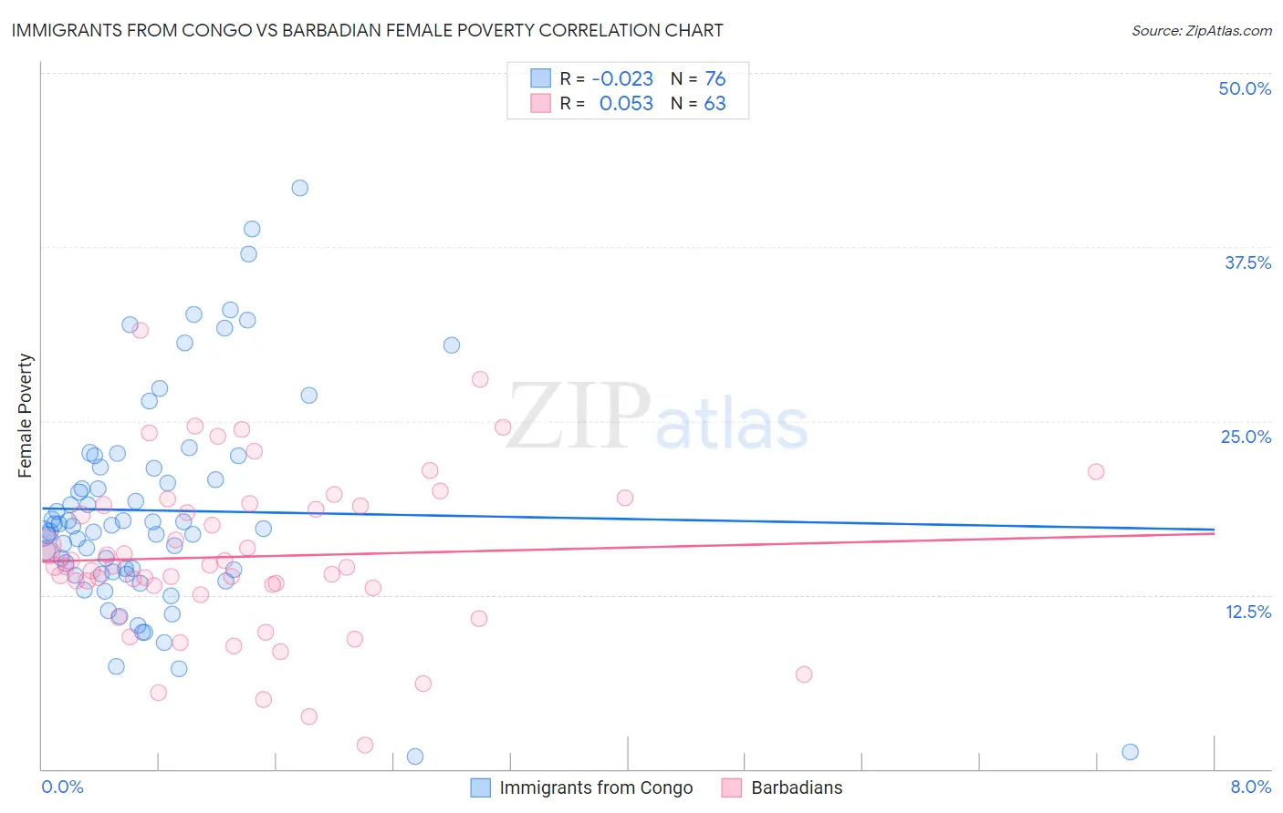 Immigrants from Congo vs Barbadian Female Poverty