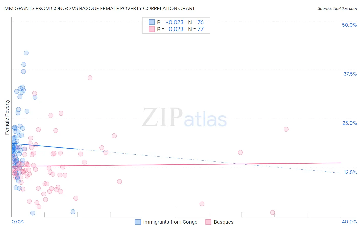 Immigrants from Congo vs Basque Female Poverty