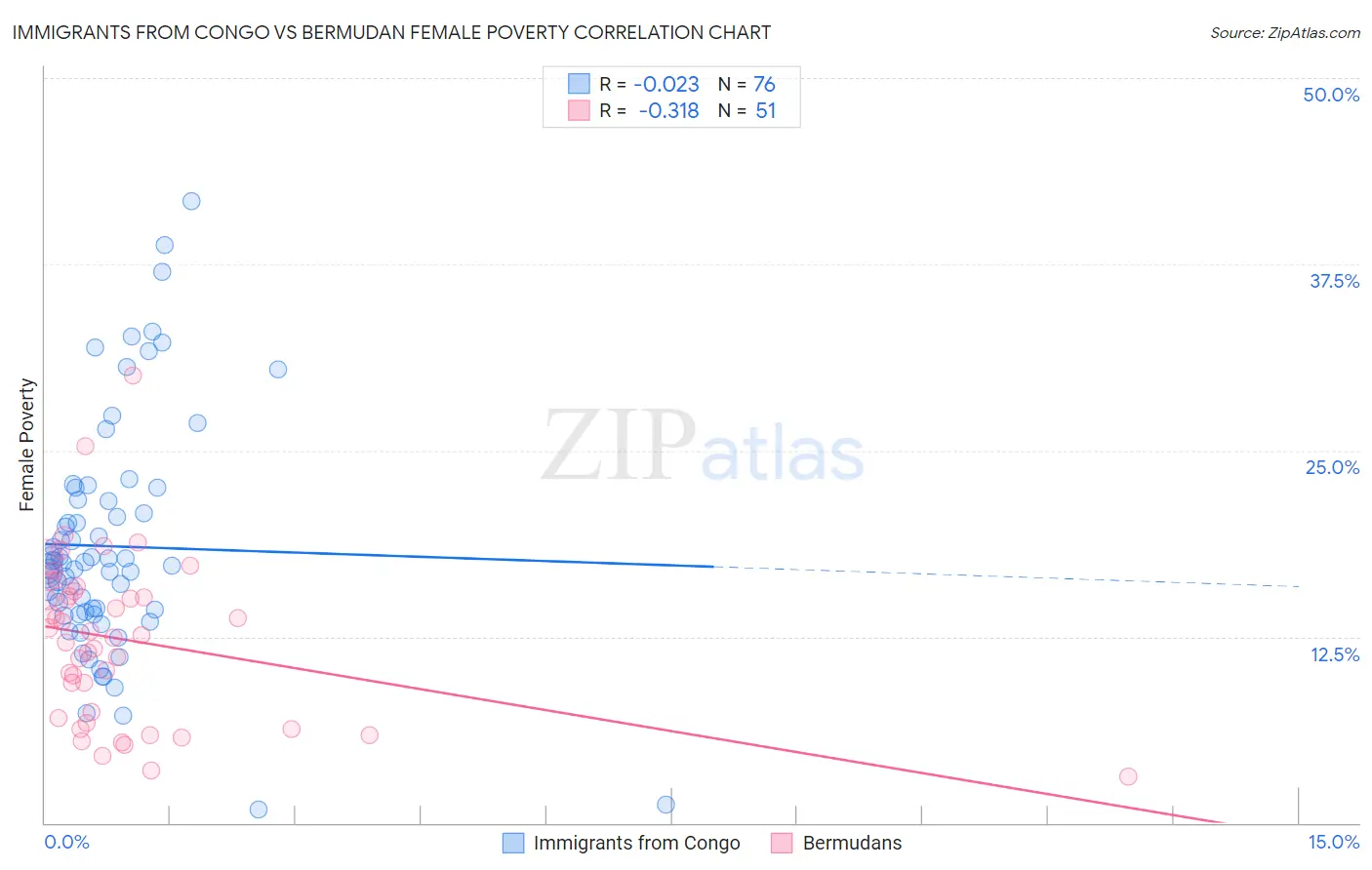 Immigrants from Congo vs Bermudan Female Poverty