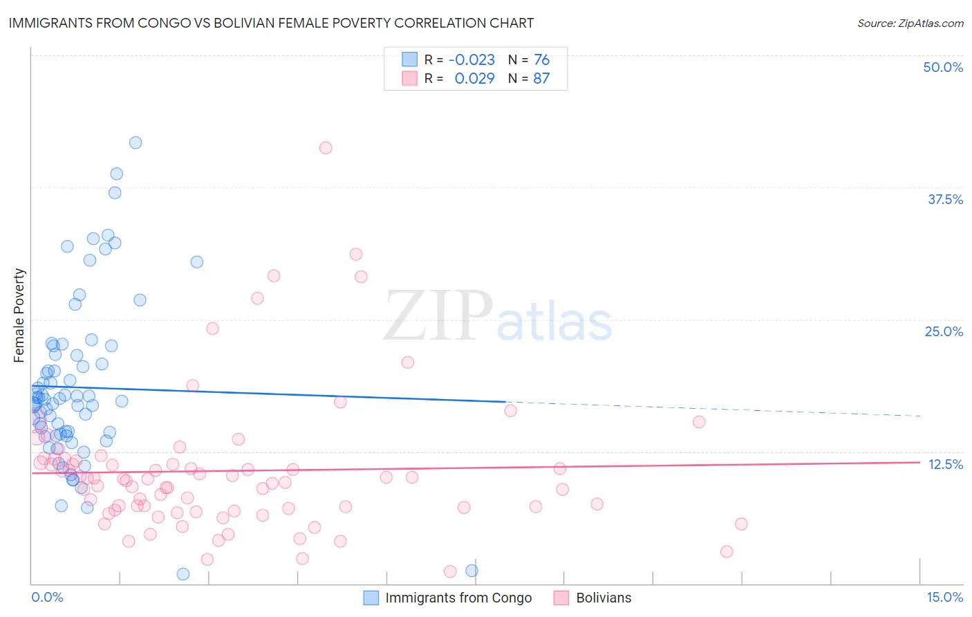 Immigrants from Congo vs Bolivian Female Poverty
