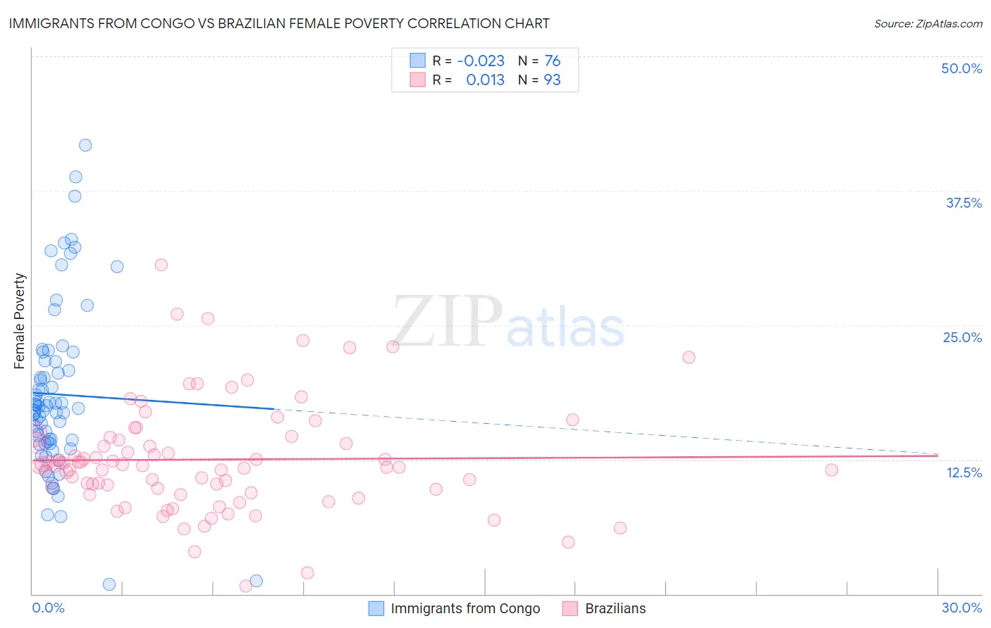 Immigrants from Congo vs Brazilian Female Poverty