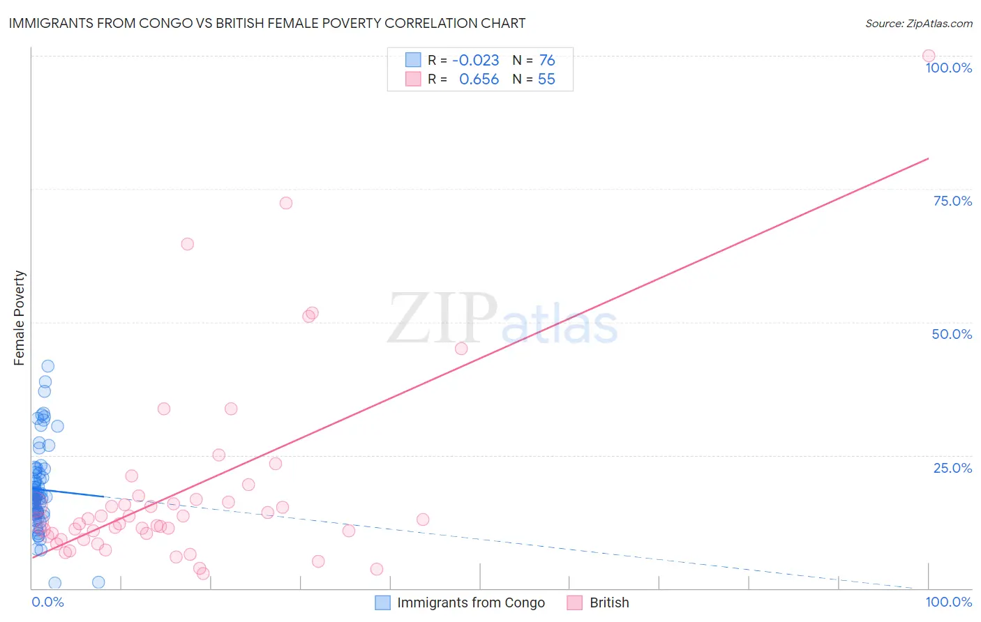 Immigrants from Congo vs British Female Poverty