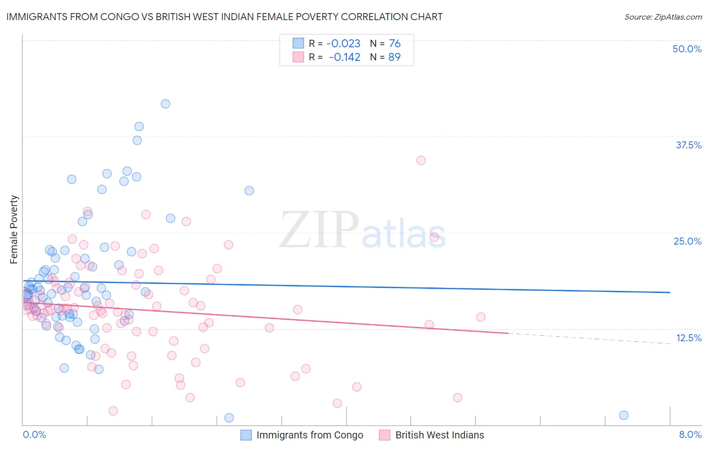 Immigrants from Congo vs British West Indian Female Poverty
