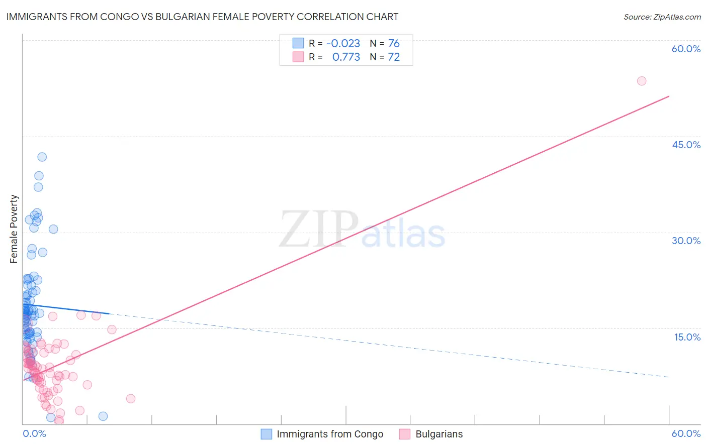 Immigrants from Congo vs Bulgarian Female Poverty