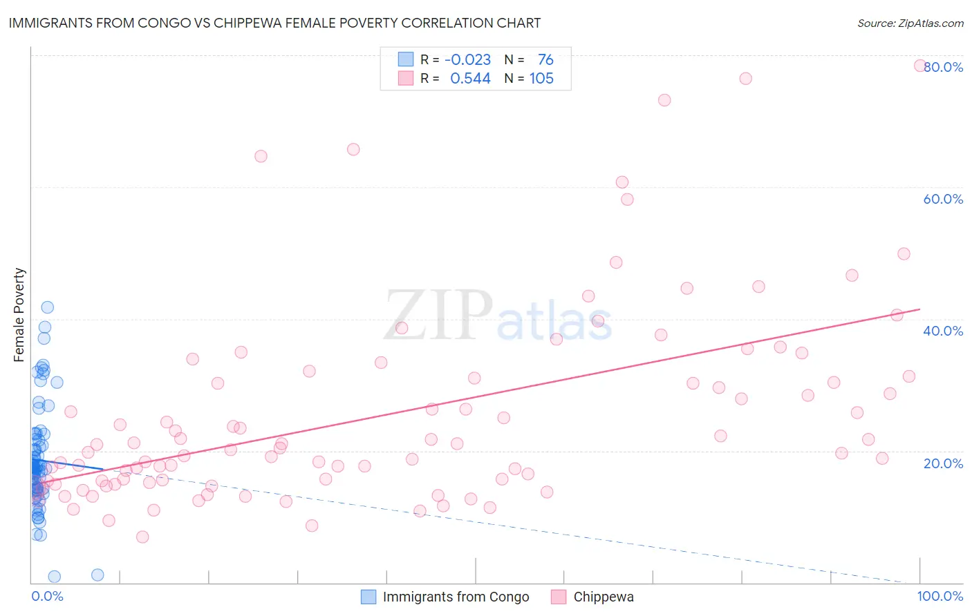 Immigrants from Congo vs Chippewa Female Poverty