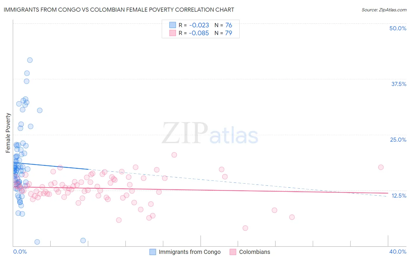 Immigrants from Congo vs Colombian Female Poverty
