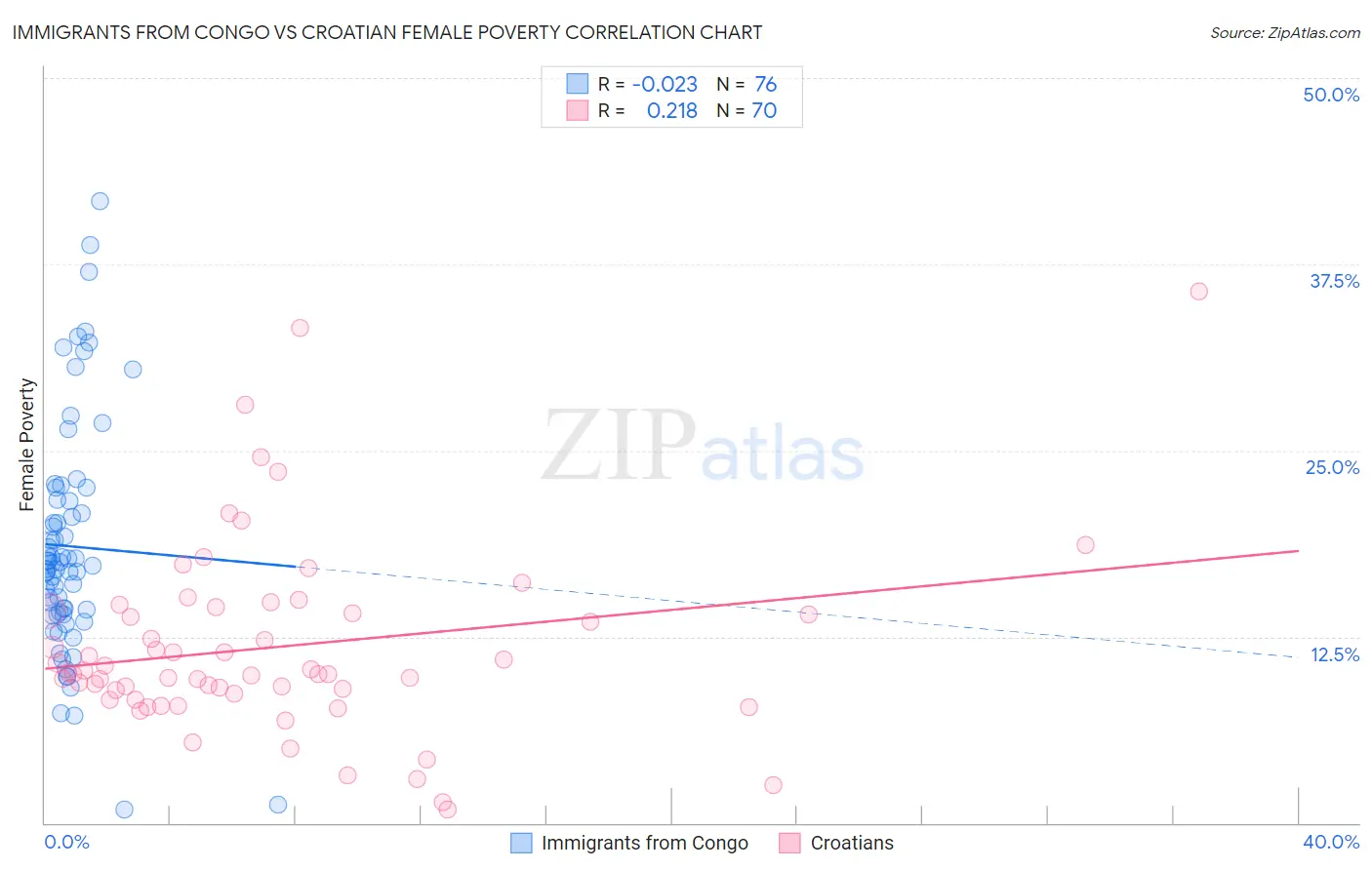 Immigrants from Congo vs Croatian Female Poverty