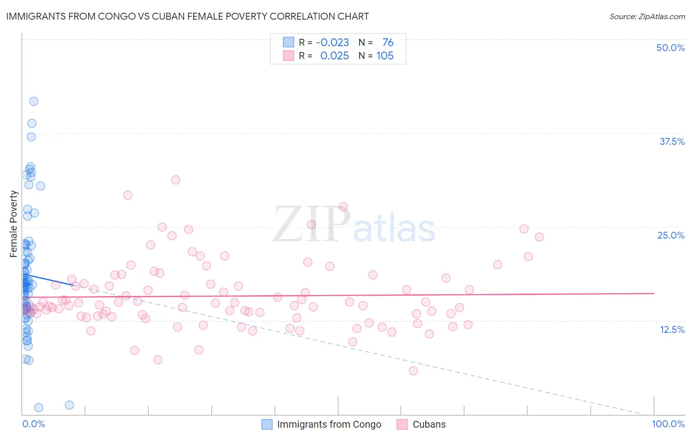 Immigrants from Congo vs Cuban Female Poverty