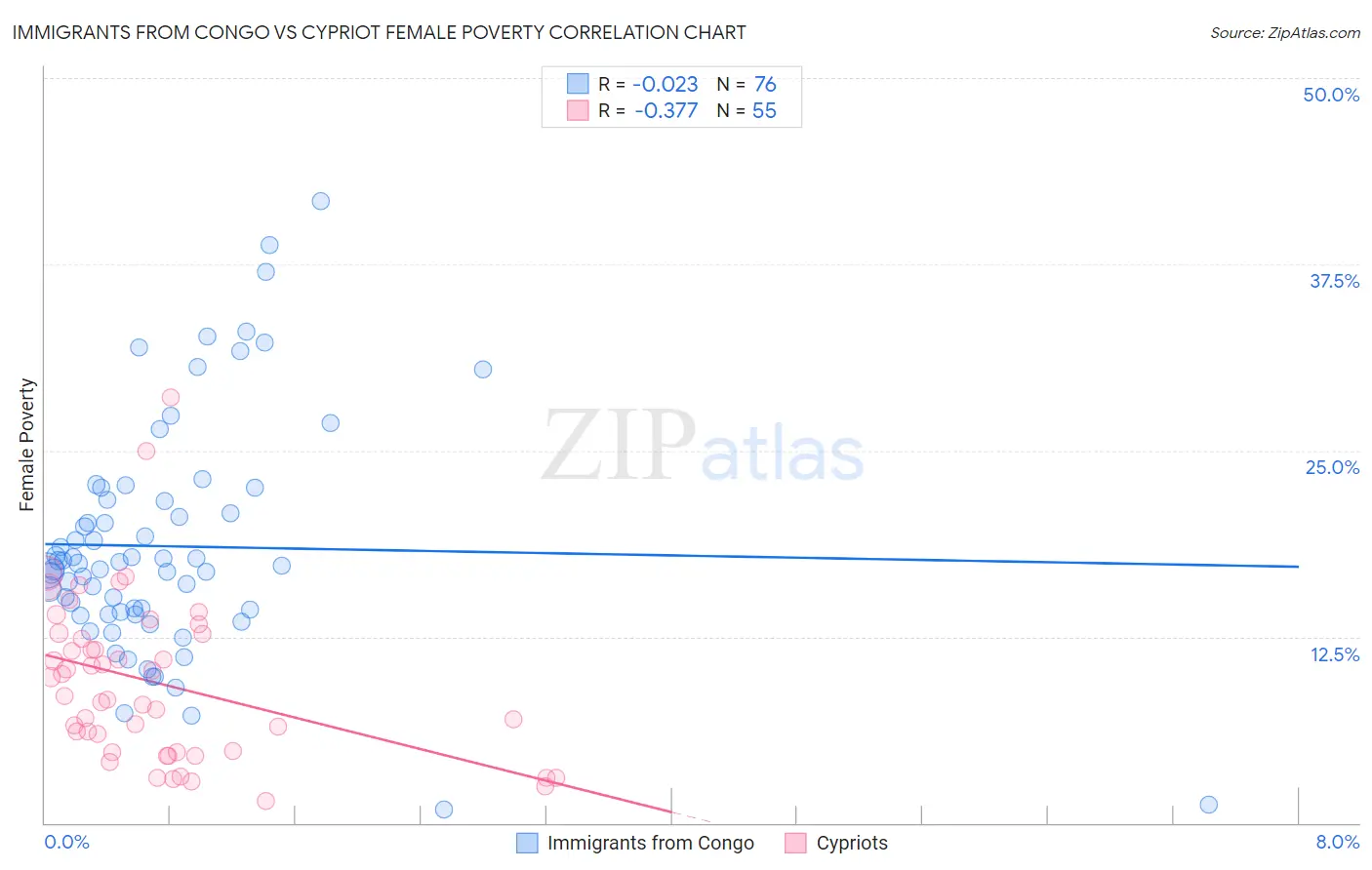 Immigrants from Congo vs Cypriot Female Poverty