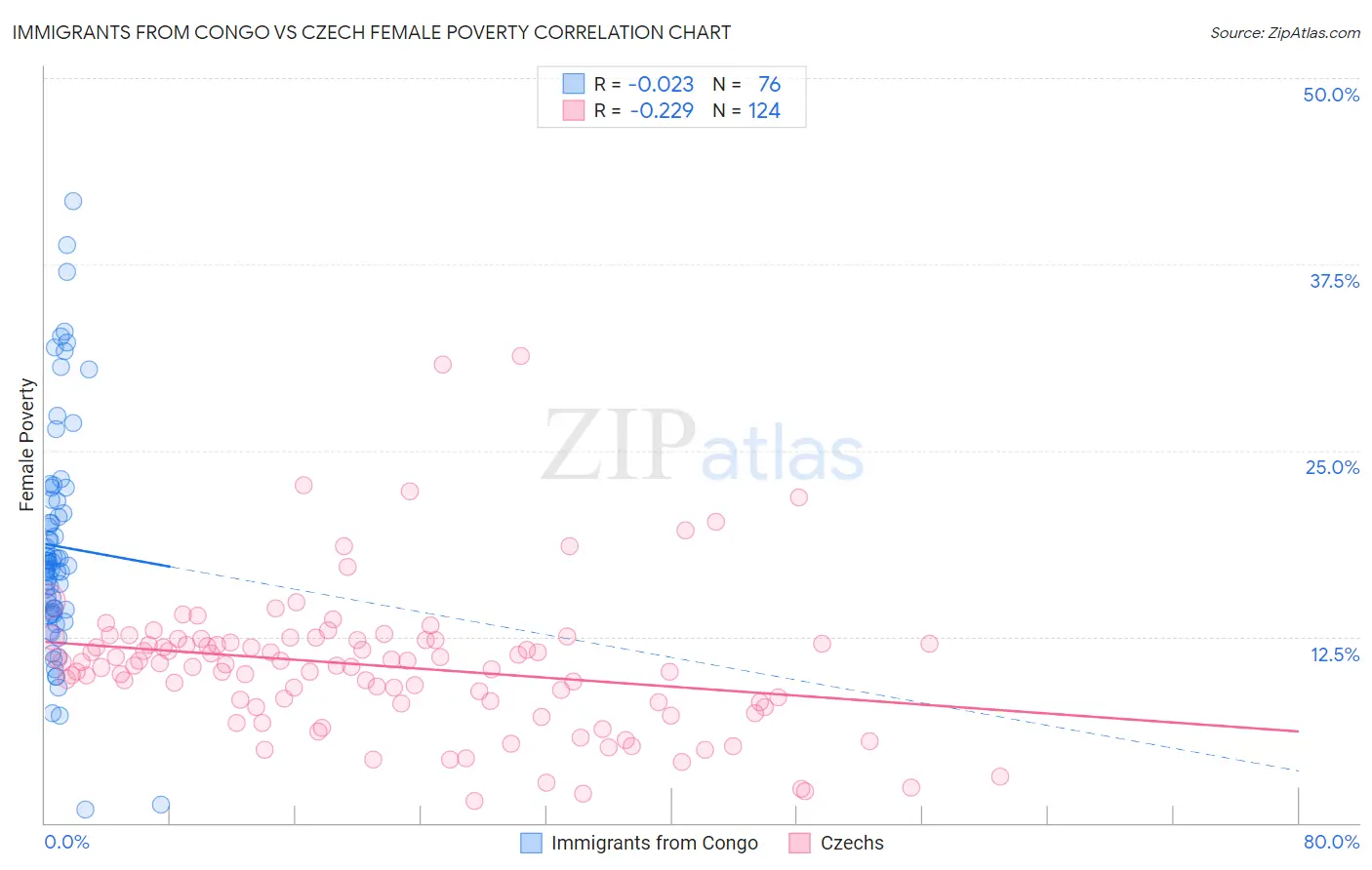 Immigrants from Congo vs Czech Female Poverty