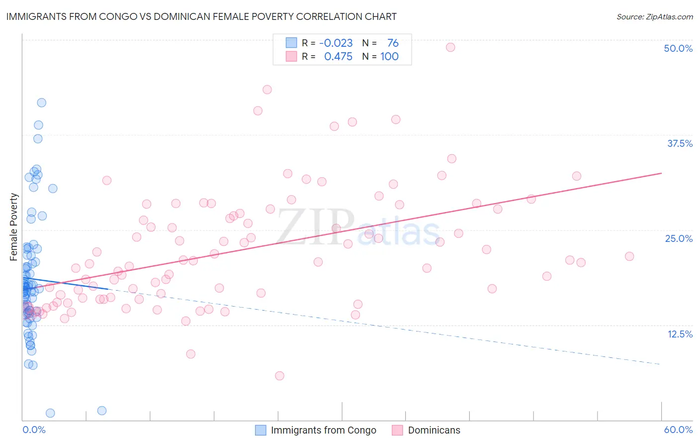 Immigrants from Congo vs Dominican Female Poverty