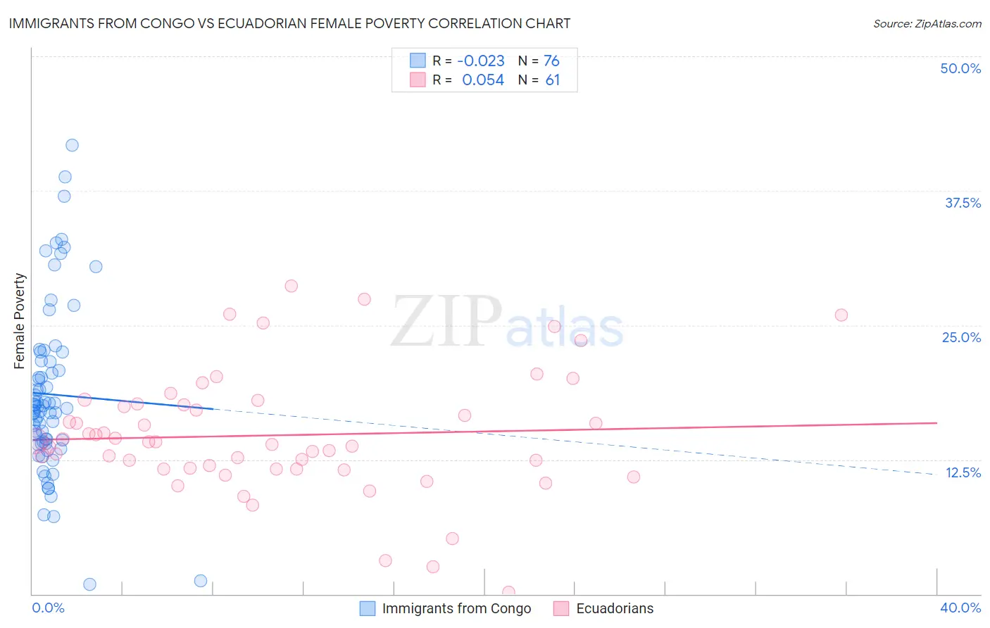 Immigrants from Congo vs Ecuadorian Female Poverty