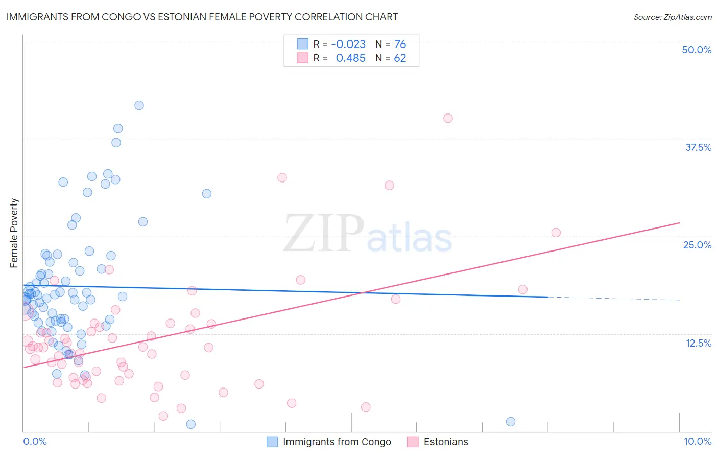 Immigrants from Congo vs Estonian Female Poverty