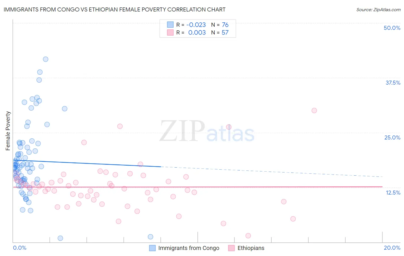 Immigrants from Congo vs Ethiopian Female Poverty