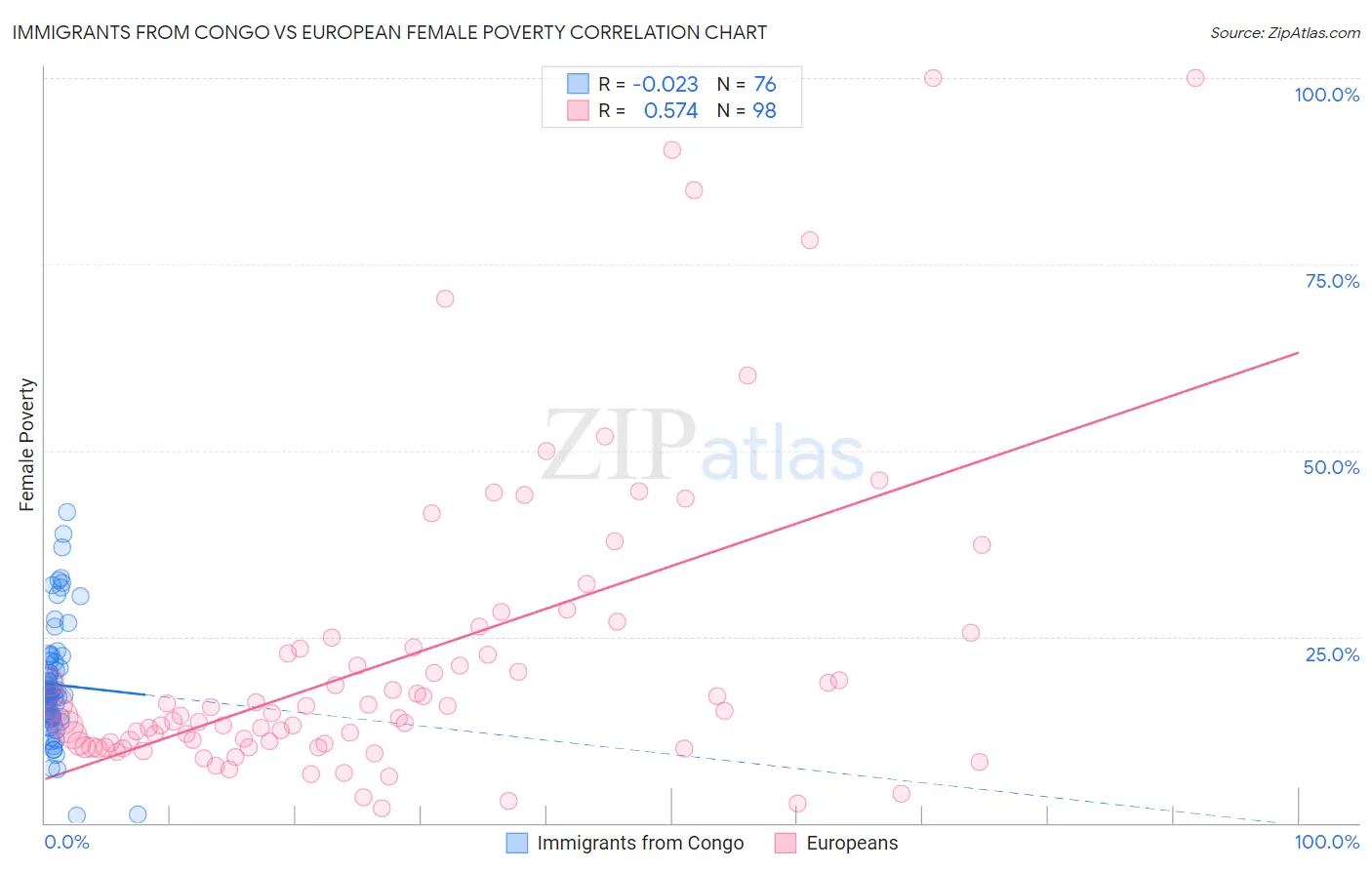 Immigrants from Congo vs European Female Poverty