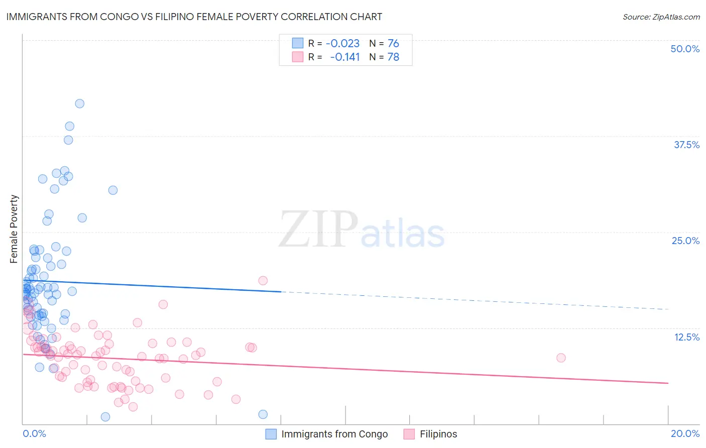 Immigrants from Congo vs Filipino Female Poverty