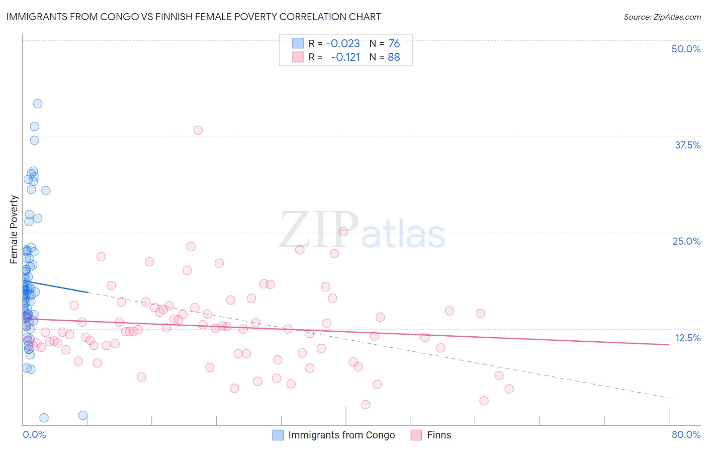 Immigrants from Congo vs Finnish Female Poverty