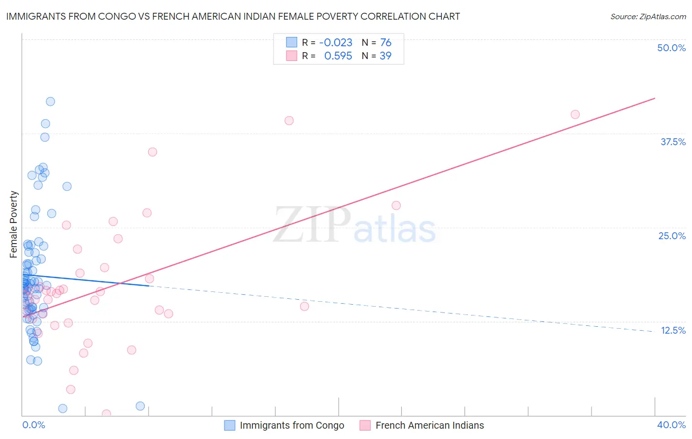 Immigrants from Congo vs French American Indian Female Poverty