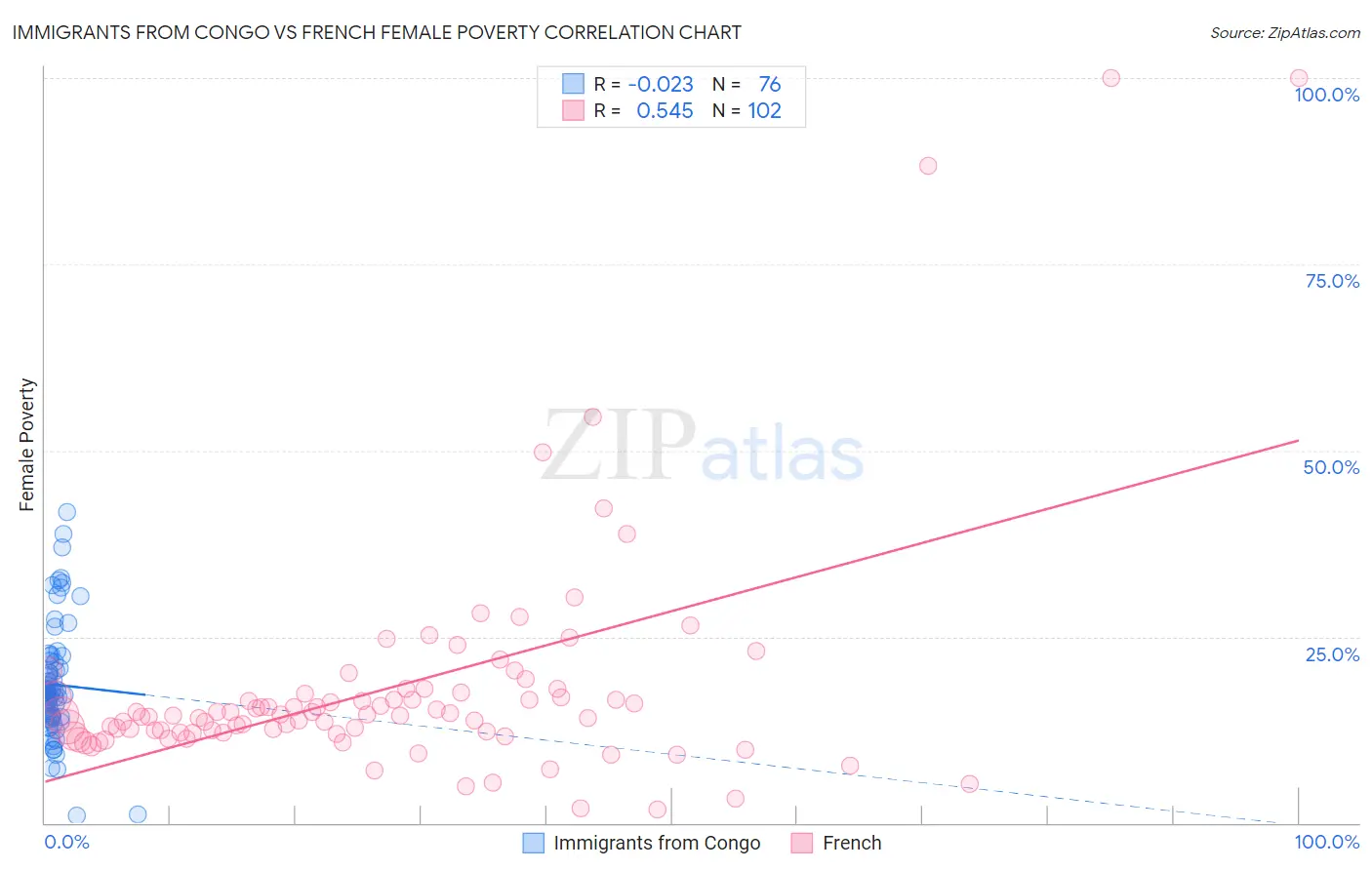 Immigrants from Congo vs French Female Poverty