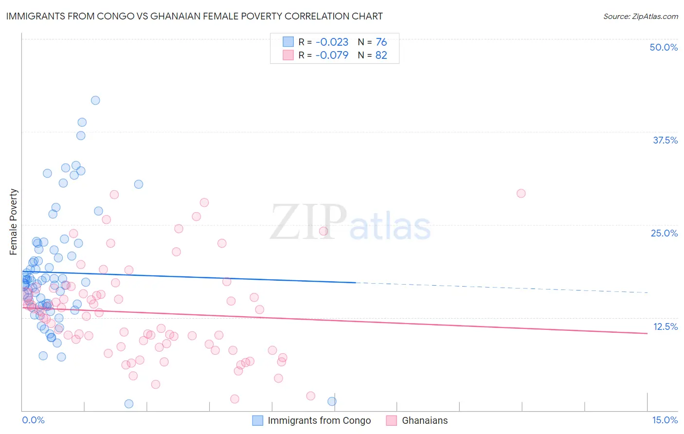 Immigrants from Congo vs Ghanaian Female Poverty