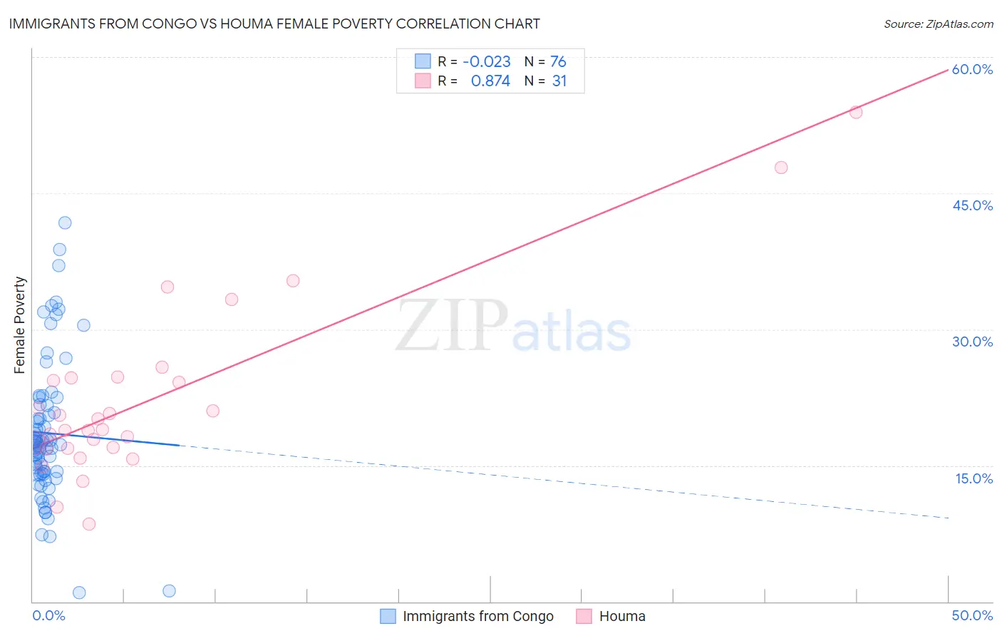 Immigrants from Congo vs Houma Female Poverty