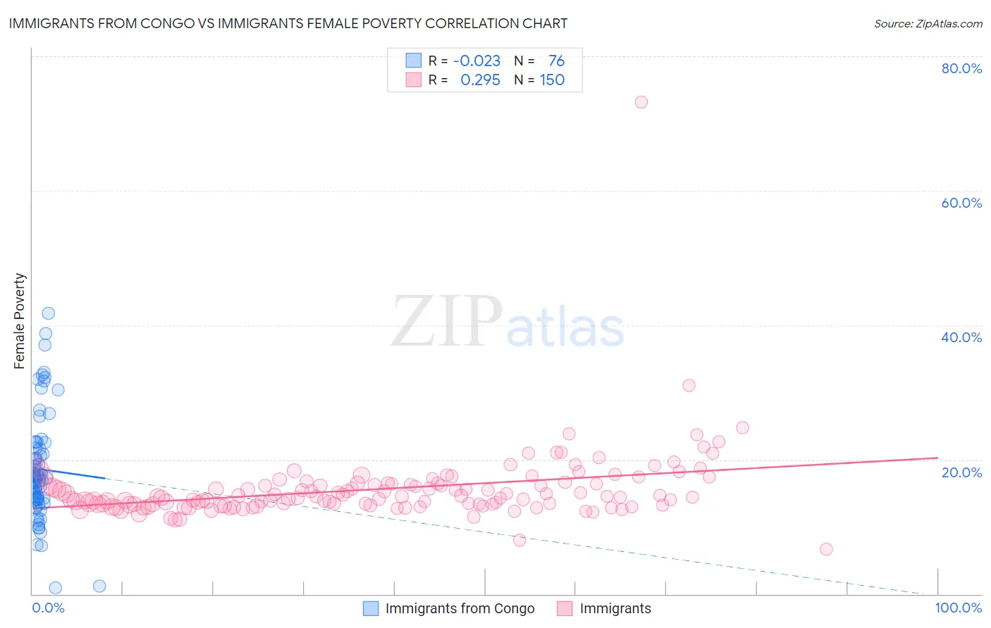Immigrants from Congo vs Immigrants Female Poverty