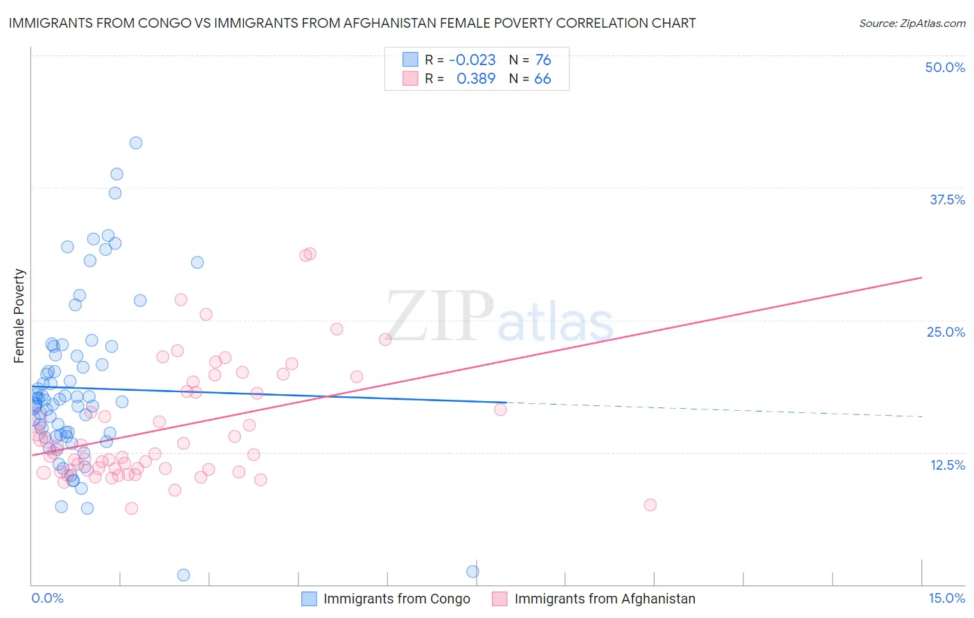 Immigrants from Congo vs Immigrants from Afghanistan Female Poverty