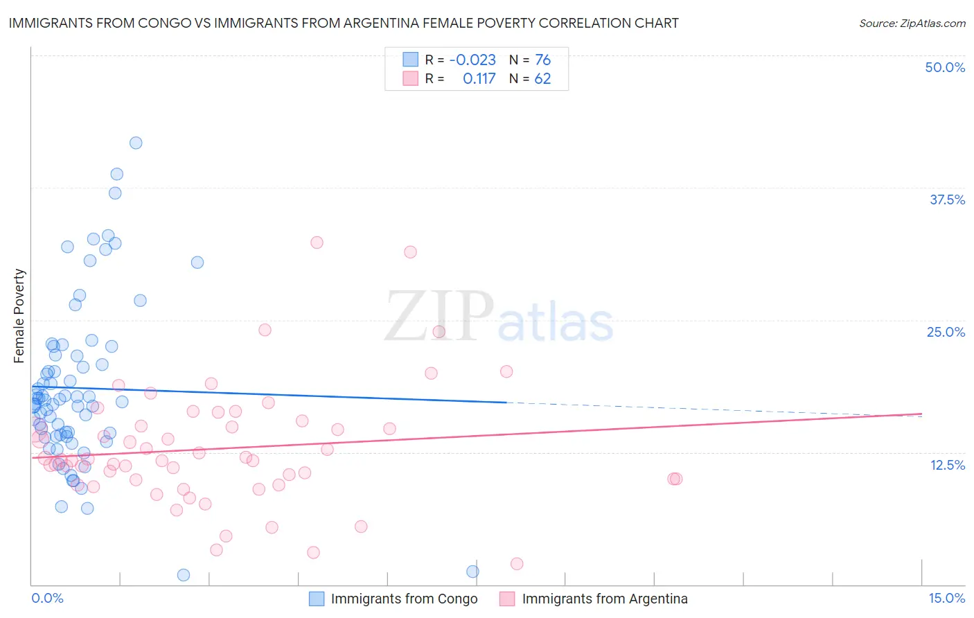 Immigrants from Congo vs Immigrants from Argentina Female Poverty