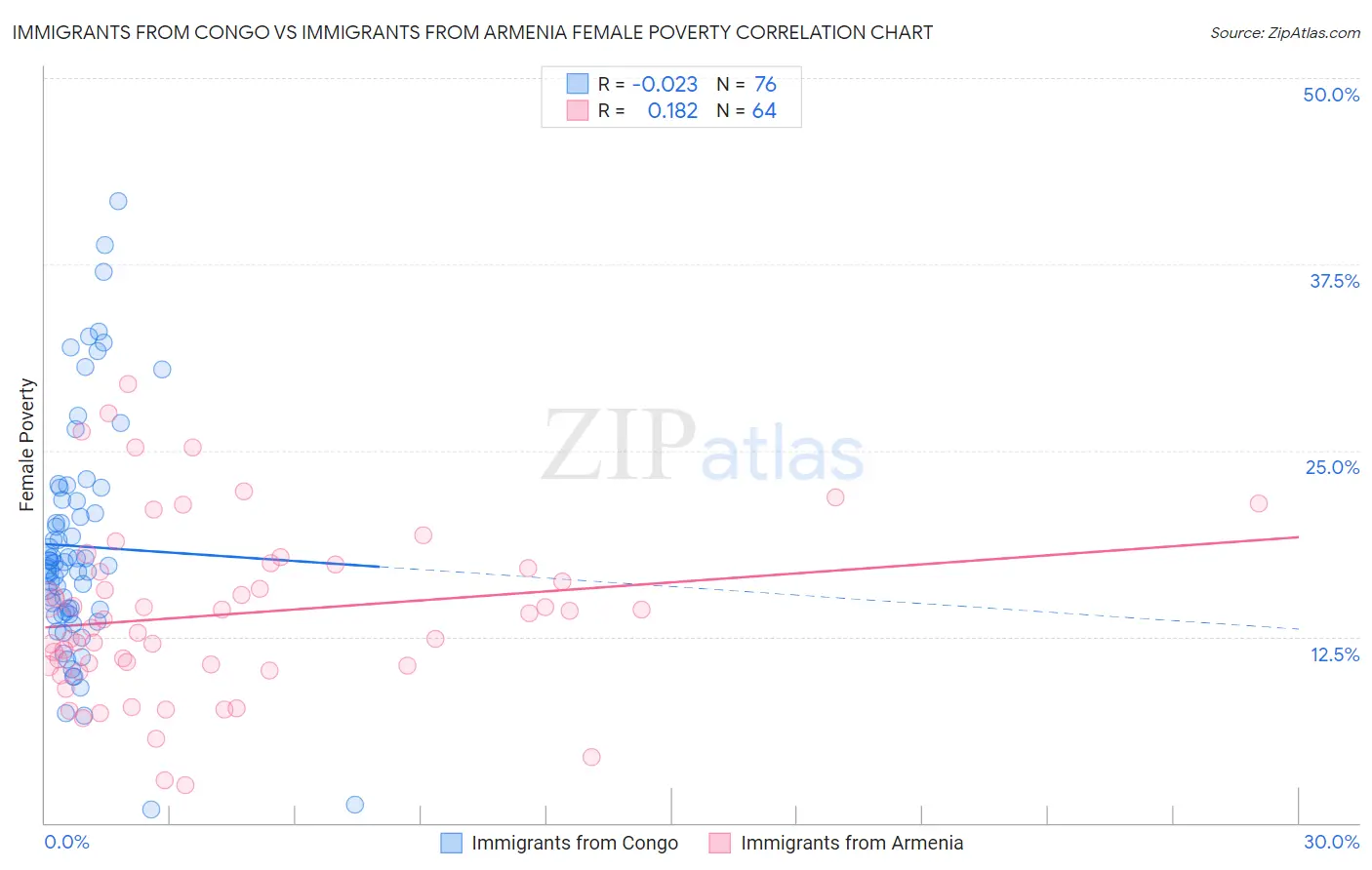 Immigrants from Congo vs Immigrants from Armenia Female Poverty