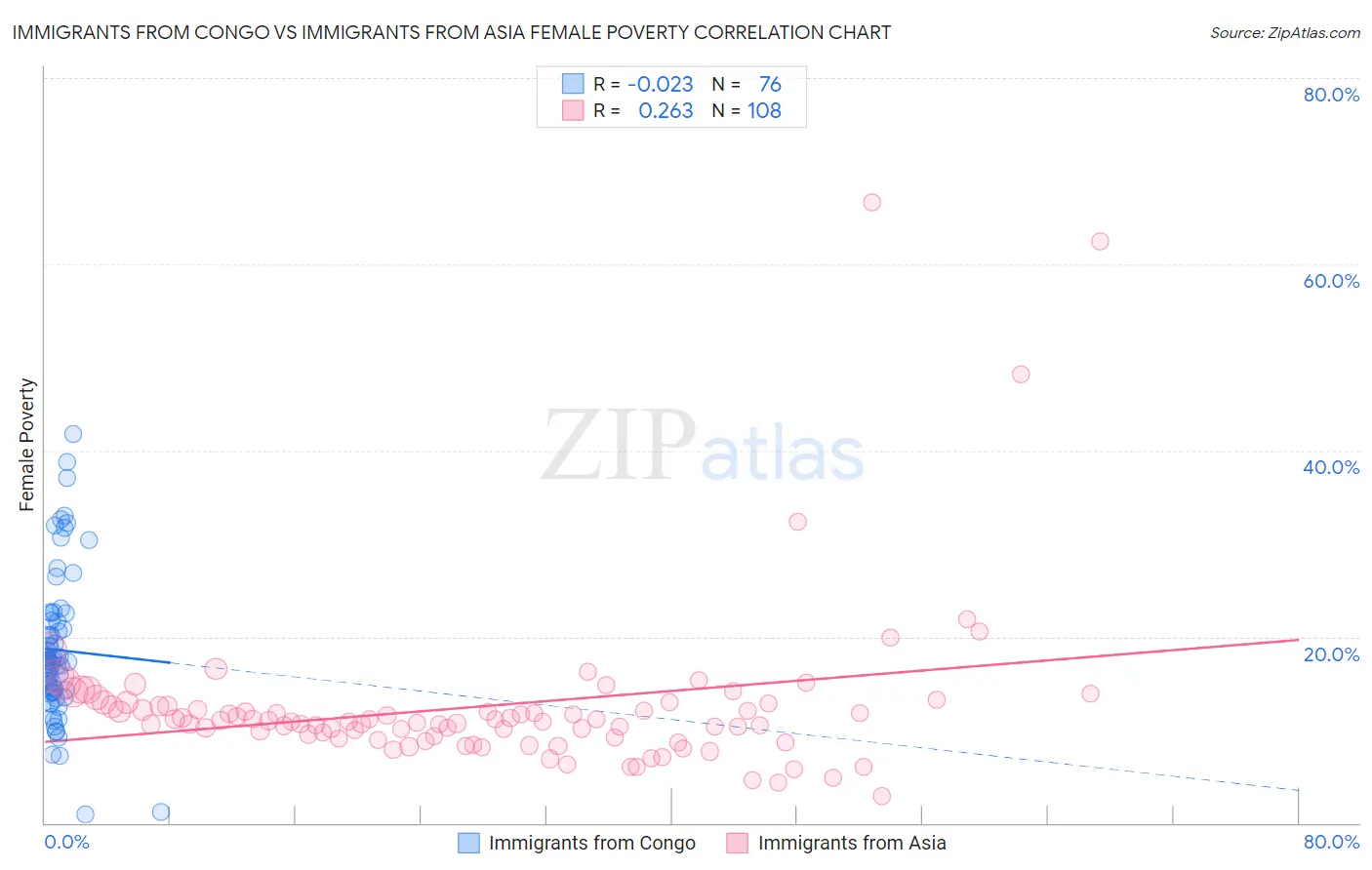 Immigrants from Congo vs Immigrants from Asia Female Poverty