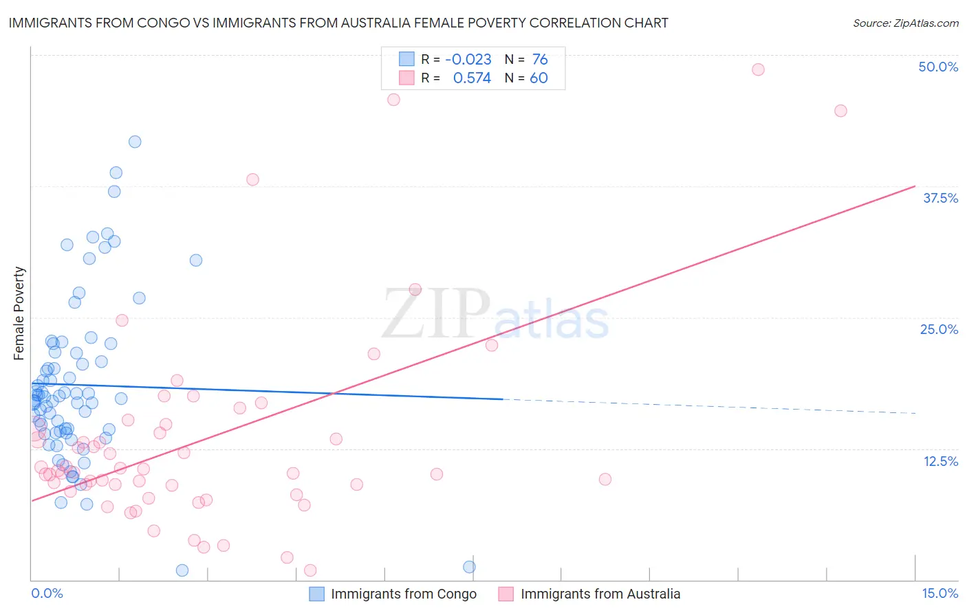 Immigrants from Congo vs Immigrants from Australia Female Poverty