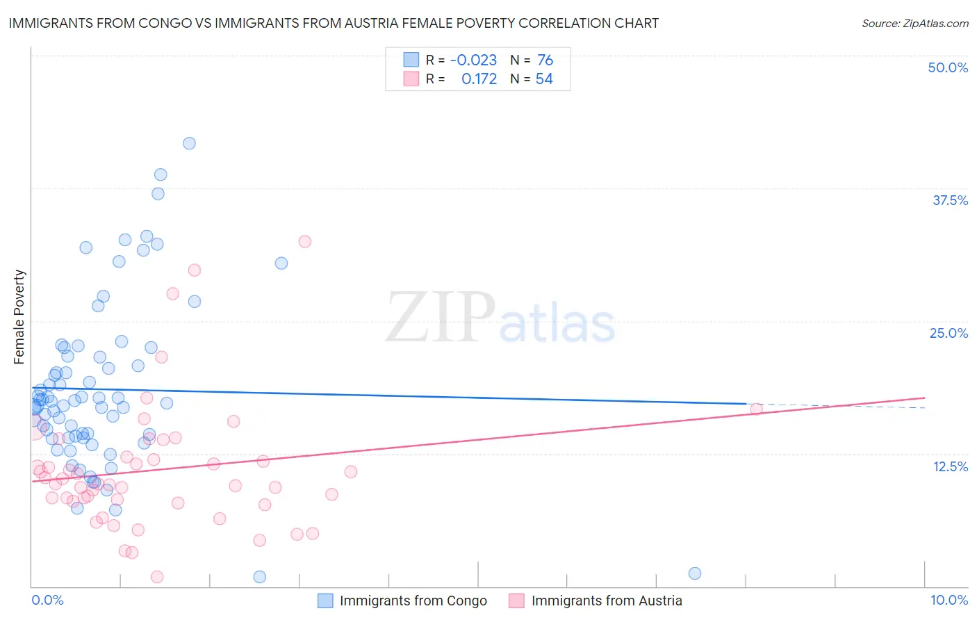 Immigrants from Congo vs Immigrants from Austria Female Poverty