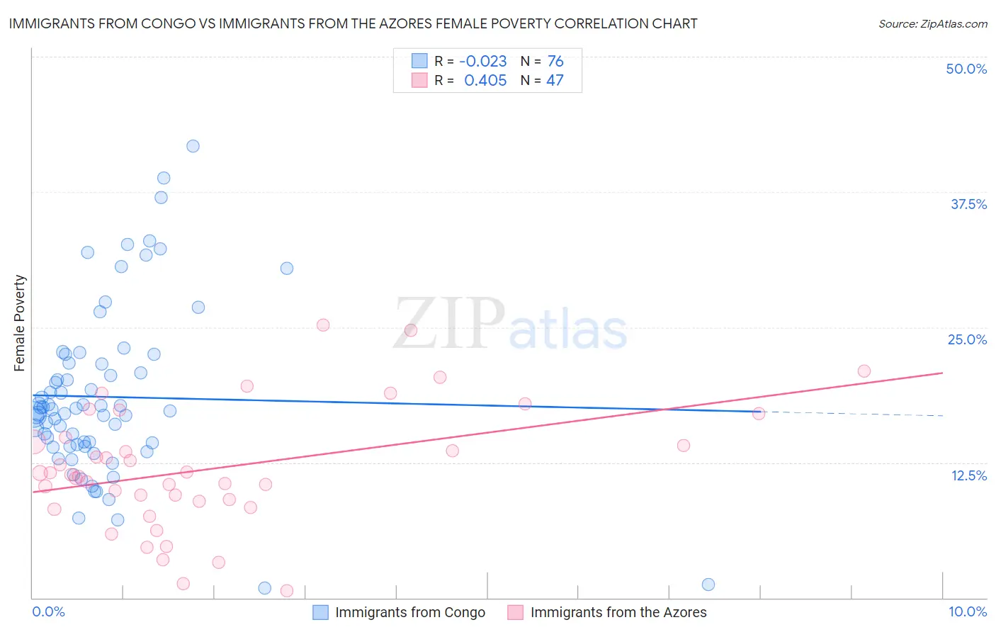 Immigrants from Congo vs Immigrants from the Azores Female Poverty