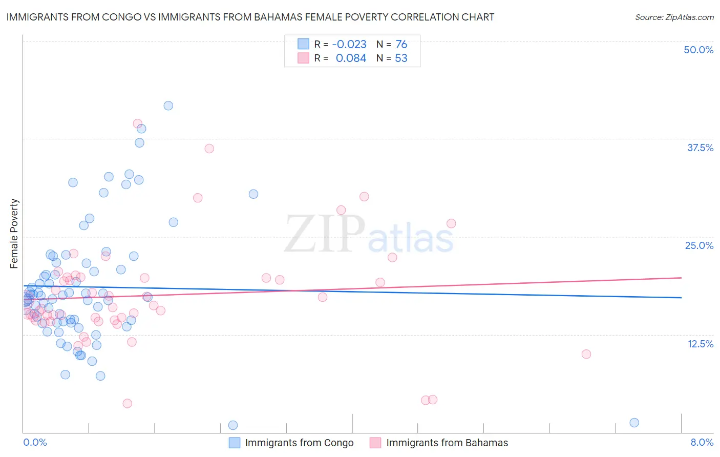 Immigrants from Congo vs Immigrants from Bahamas Female Poverty