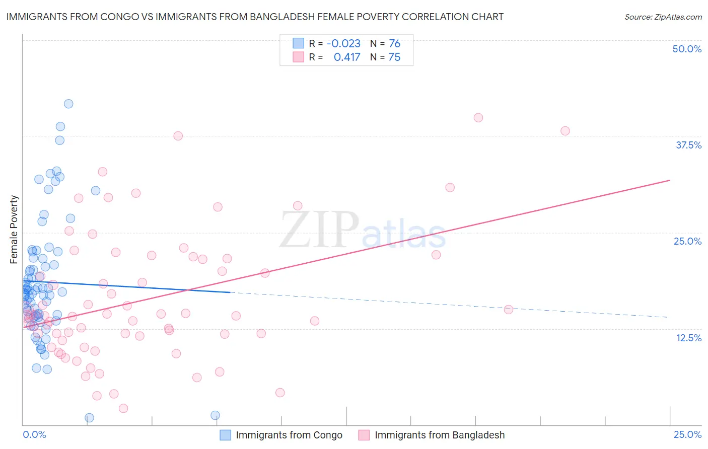 Immigrants from Congo vs Immigrants from Bangladesh Female Poverty
