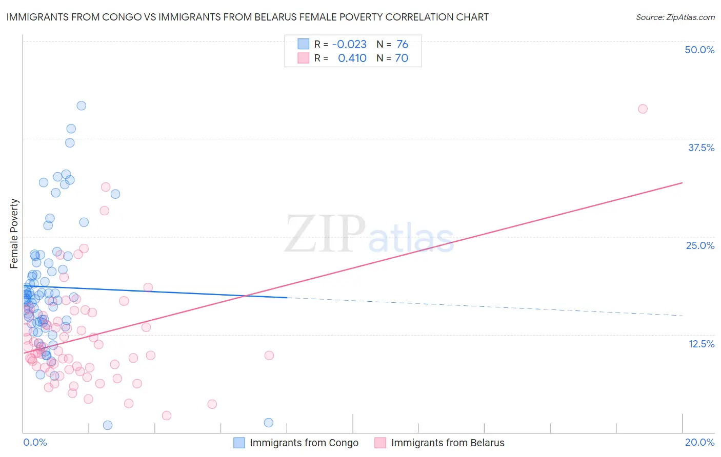 Immigrants from Congo vs Immigrants from Belarus Female Poverty