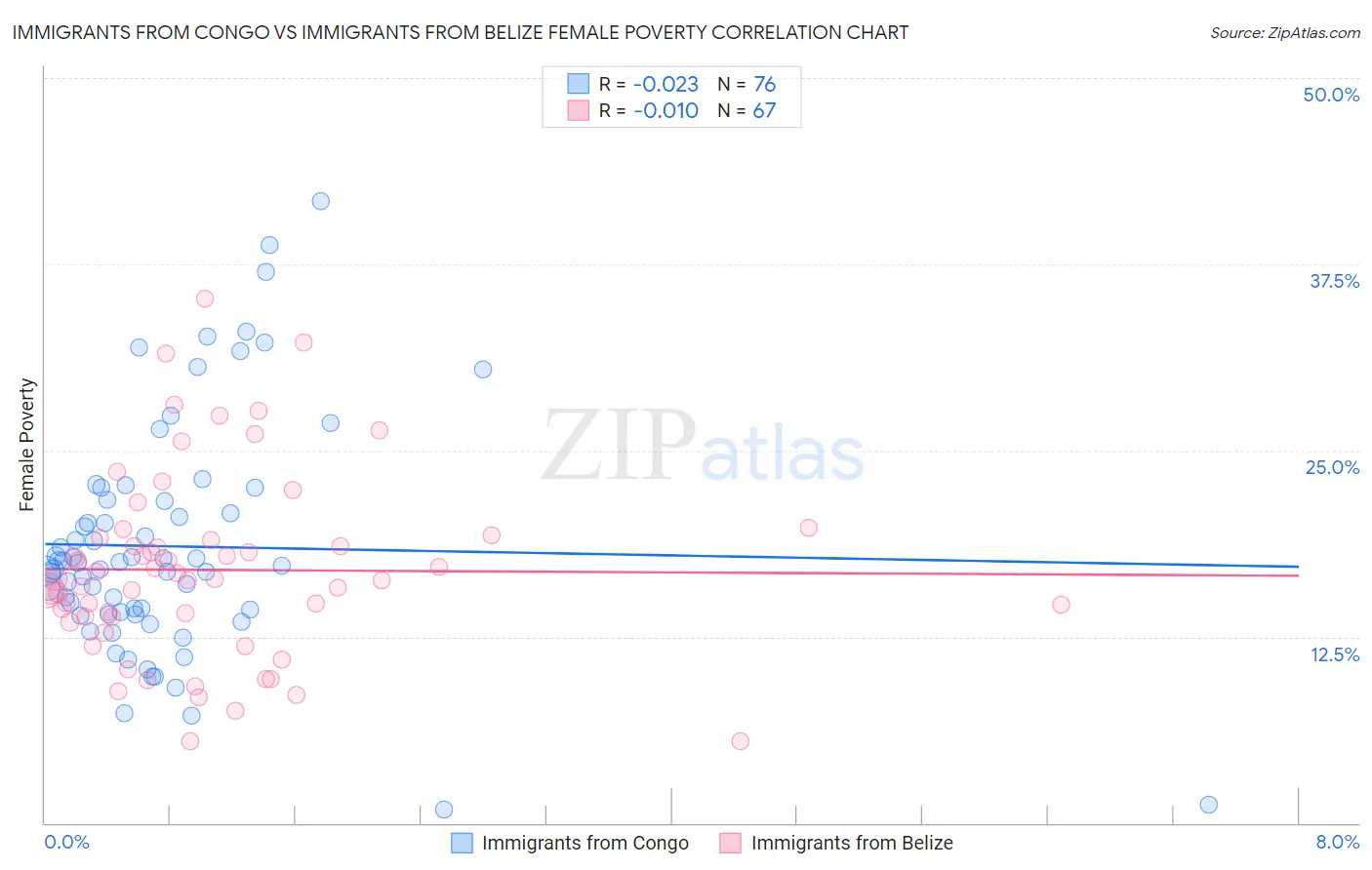 Immigrants from Congo vs Immigrants from Belize Female Poverty