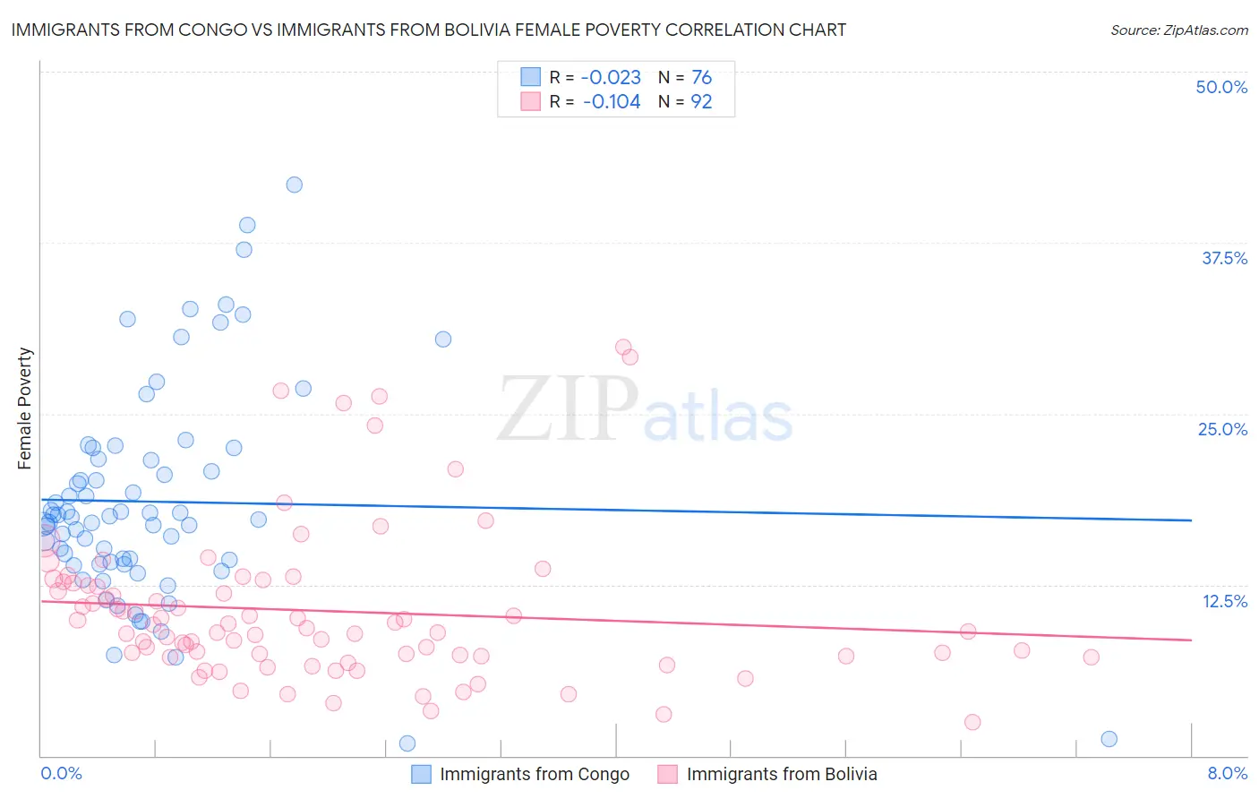 Immigrants from Congo vs Immigrants from Bolivia Female Poverty