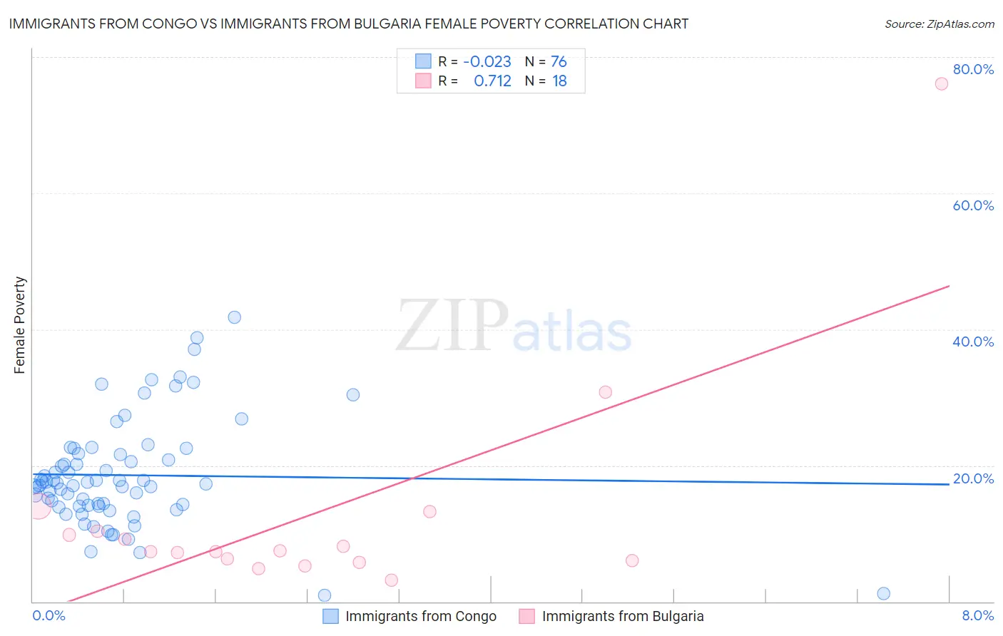 Immigrants from Congo vs Immigrants from Bulgaria Female Poverty