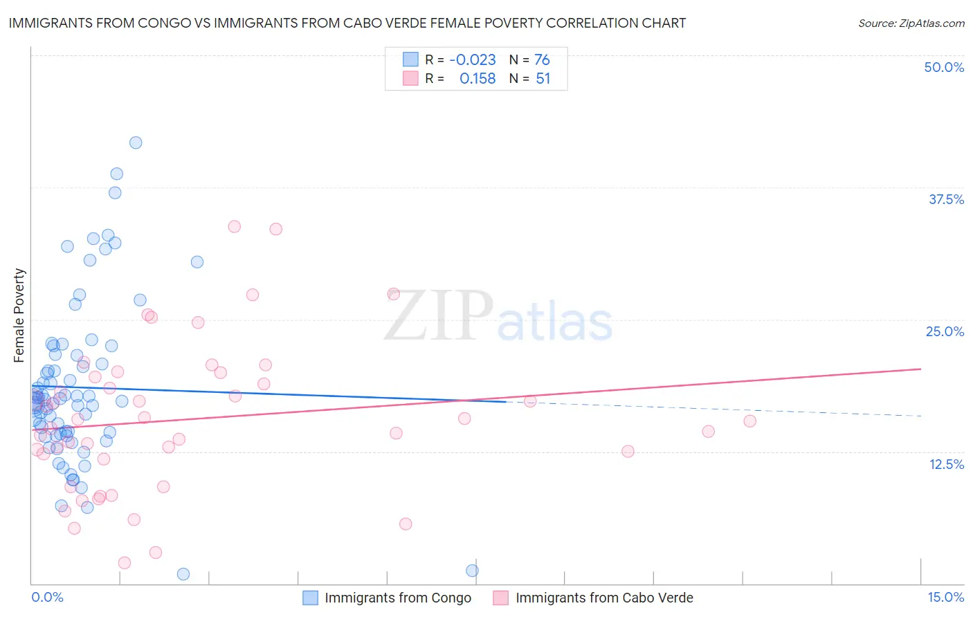 Immigrants from Congo vs Immigrants from Cabo Verde Female Poverty
