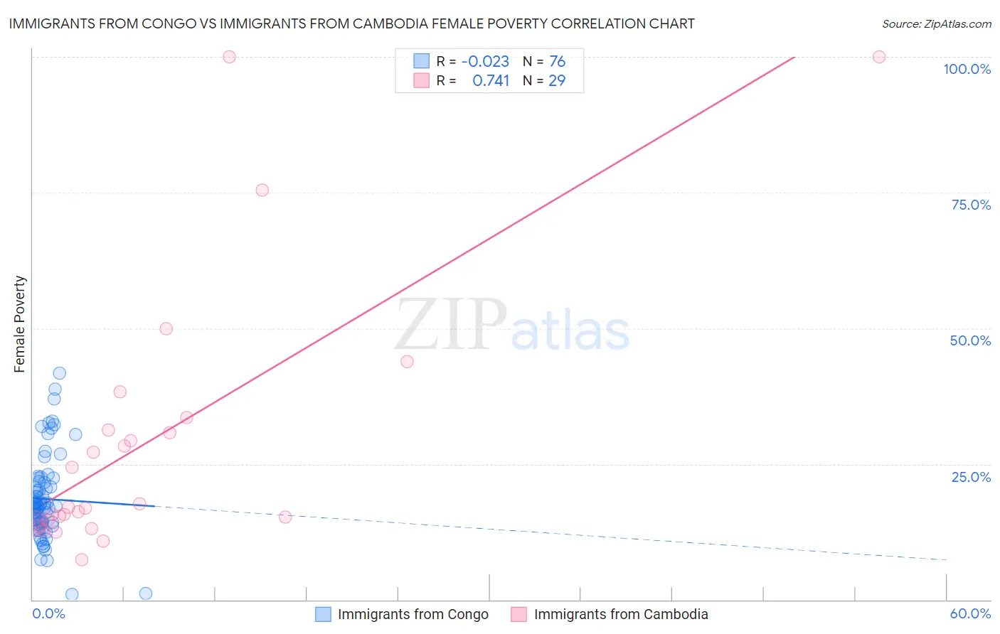 Immigrants from Congo vs Immigrants from Cambodia Female Poverty