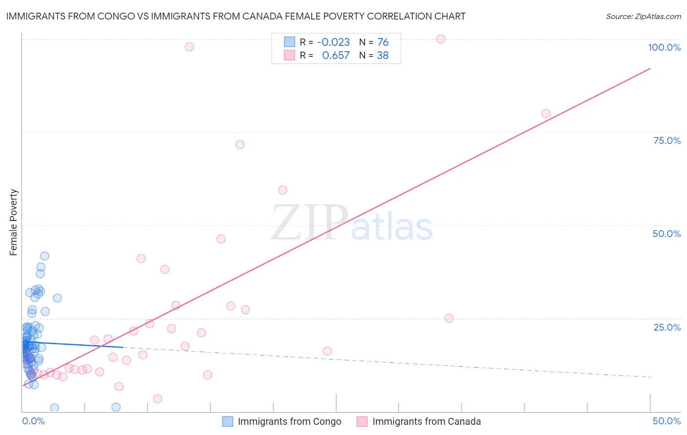 Immigrants from Congo vs Immigrants from Canada Female Poverty