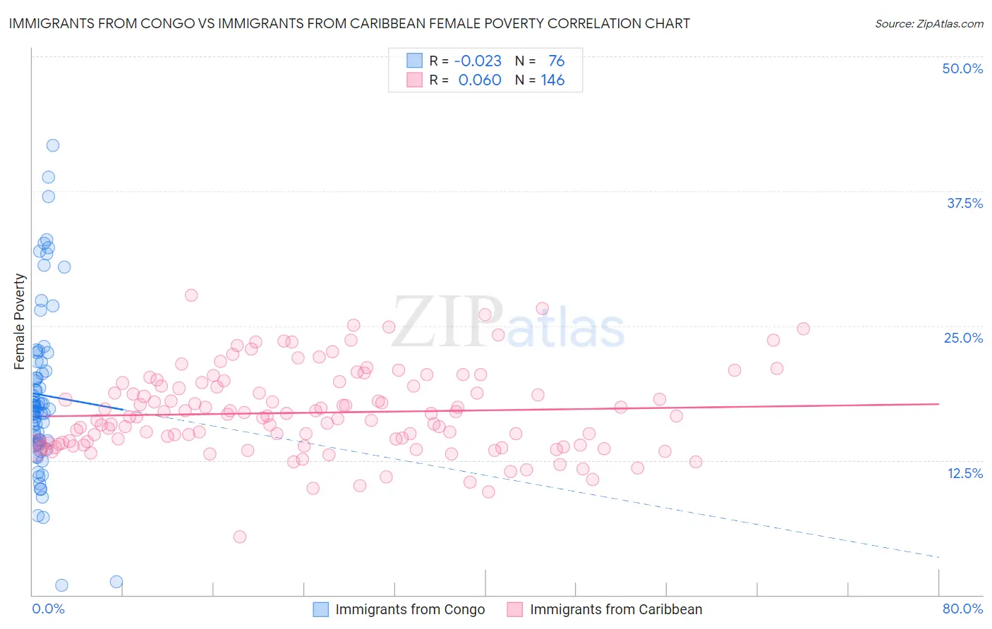 Immigrants from Congo vs Immigrants from Caribbean Female Poverty