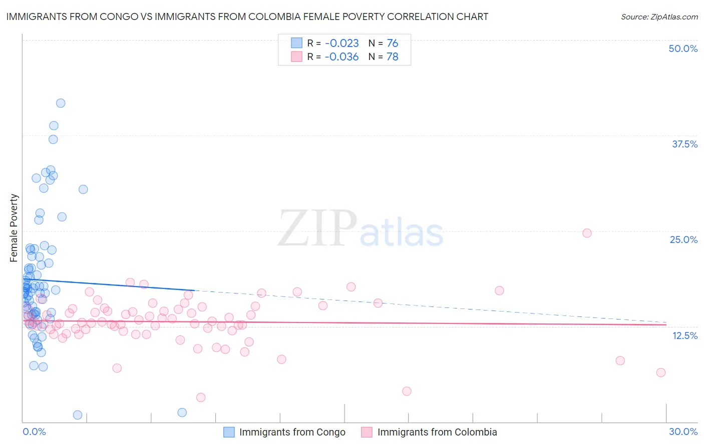 Immigrants from Congo vs Immigrants from Colombia Female Poverty