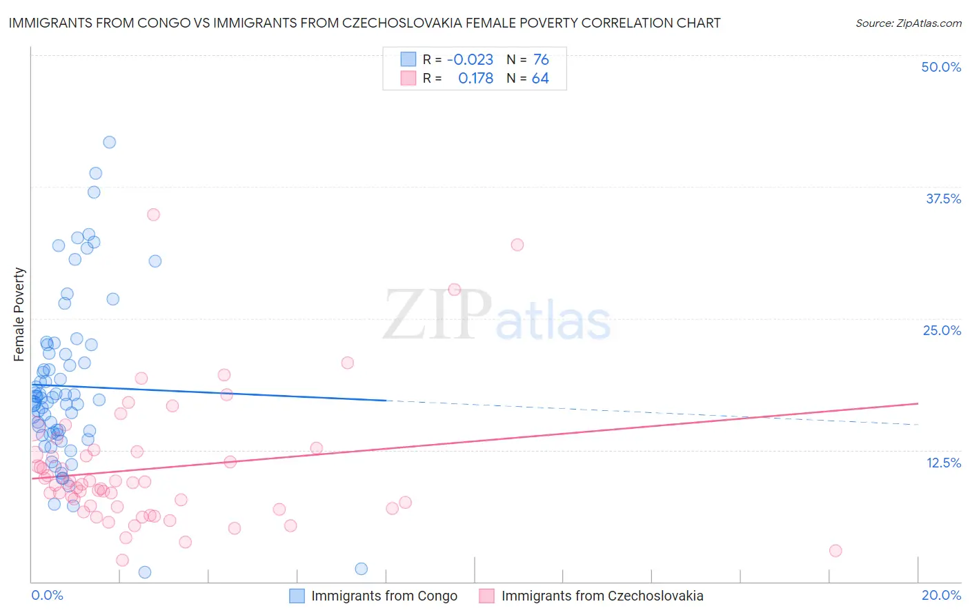 Immigrants from Congo vs Immigrants from Czechoslovakia Female Poverty