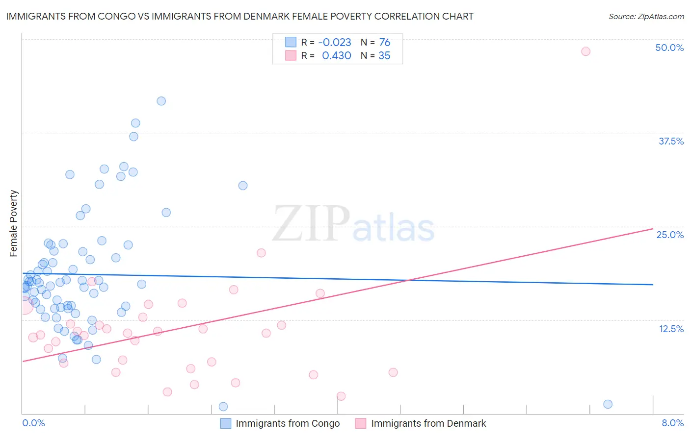 Immigrants from Congo vs Immigrants from Denmark Female Poverty