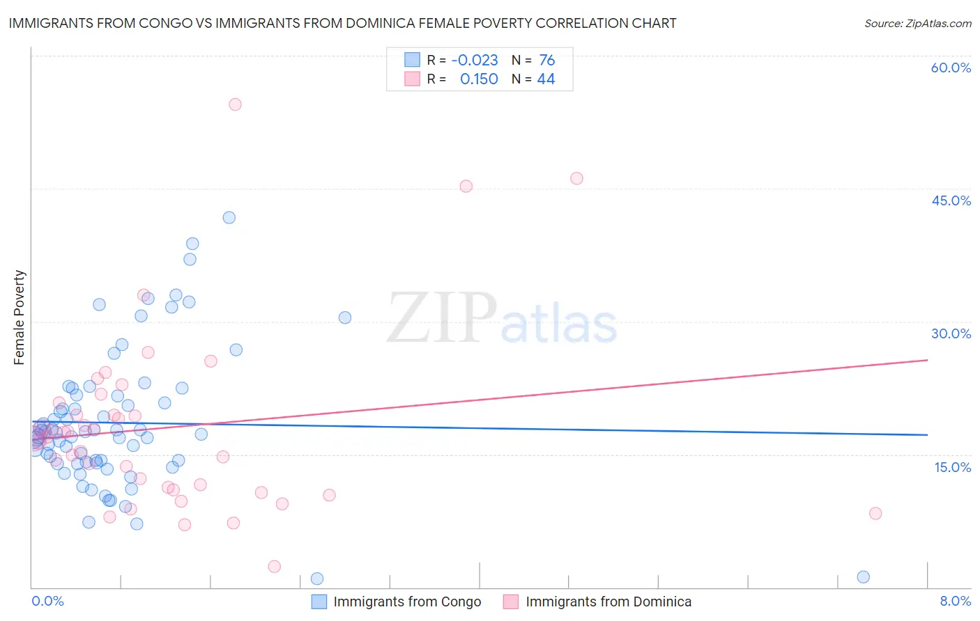Immigrants from Congo vs Immigrants from Dominica Female Poverty