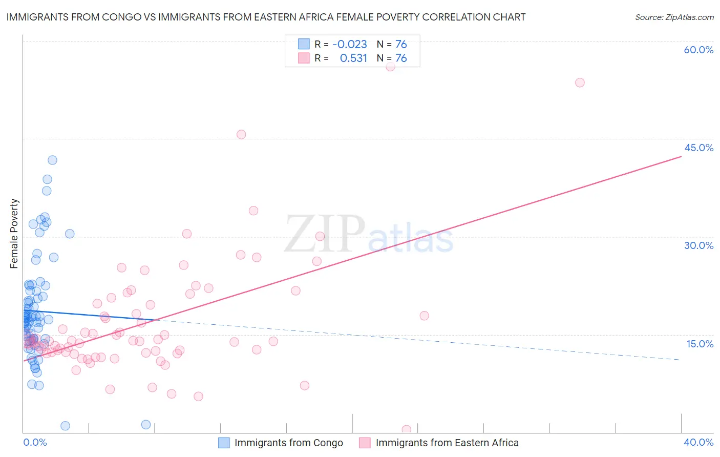 Immigrants from Congo vs Immigrants from Eastern Africa Female Poverty