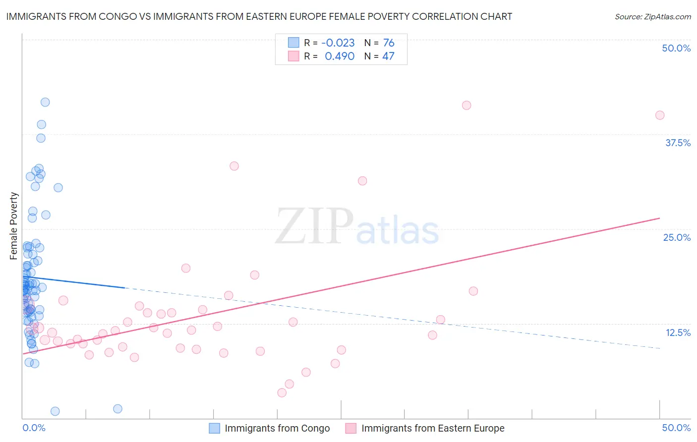 Immigrants from Congo vs Immigrants from Eastern Europe Female Poverty
