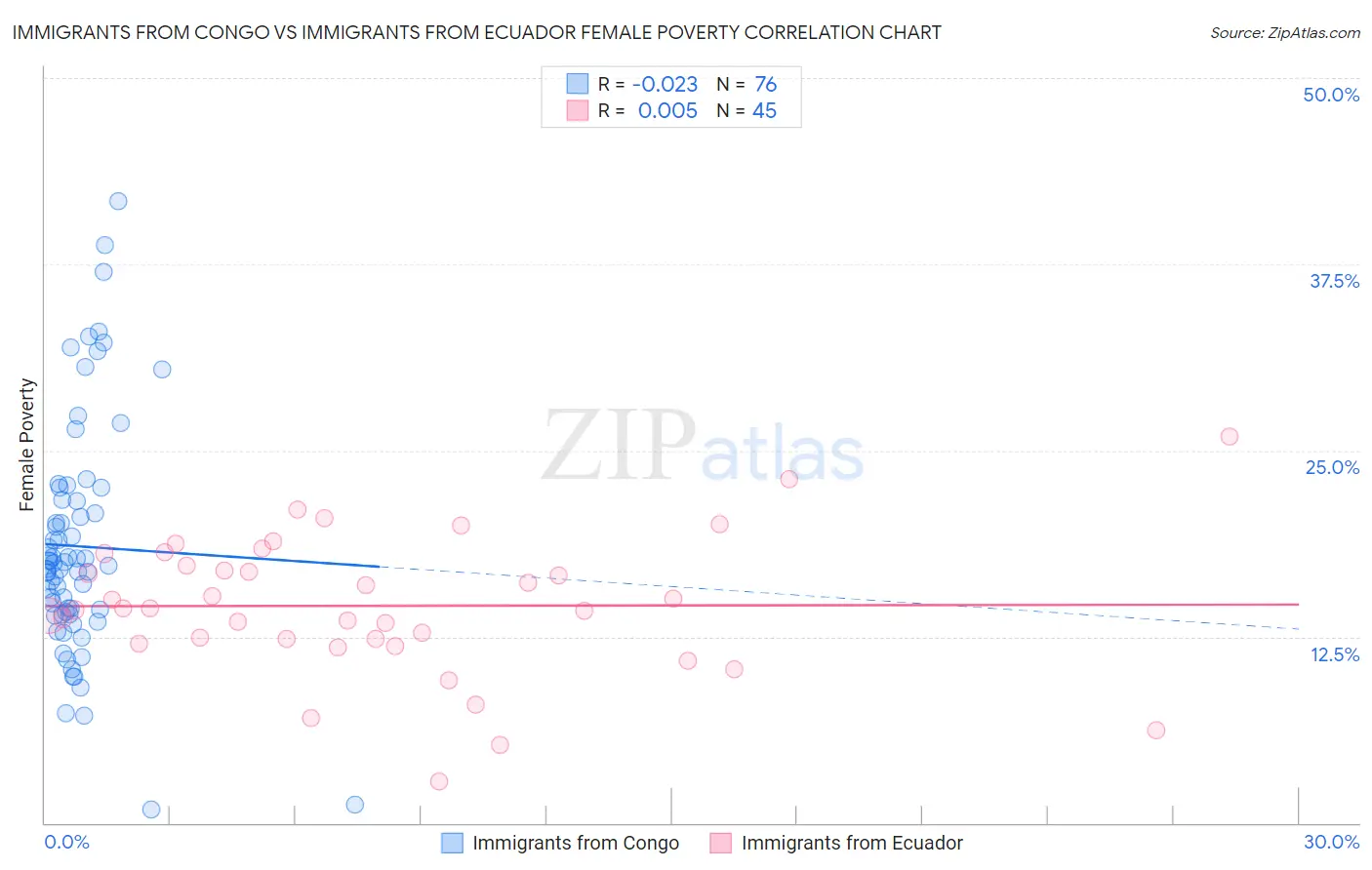 Immigrants from Congo vs Immigrants from Ecuador Female Poverty